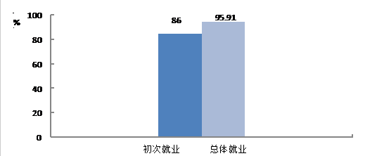 贵州工业职业技术学院就业情况怎么样