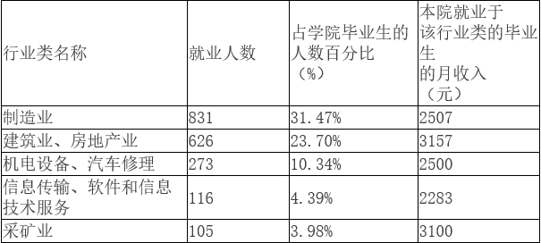 贵州工业职业技术学院就业情况怎么样