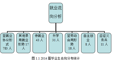 遵义职业技术学院就业情况怎么样