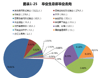 云南大学滇池学院就业情况怎么样