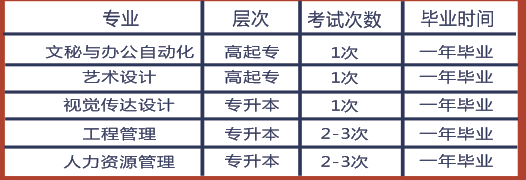 武昌理工学院自考专业有哪些