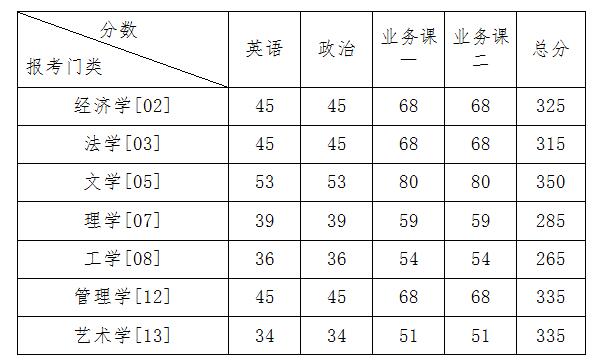 2019北方工业大学研究生分数线（含2016-2019历年复试）