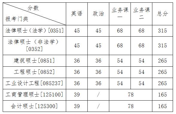 2019北方工业大学研究生分数线（含2016-2019历年复试）