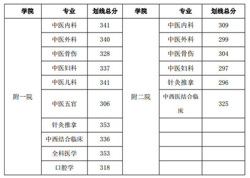 2019湖南中医药大学研究生分数线（含2016-2019历年复试）
