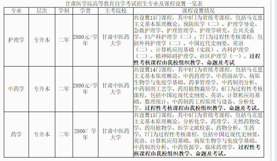 甘肃医学院自考专业有哪些