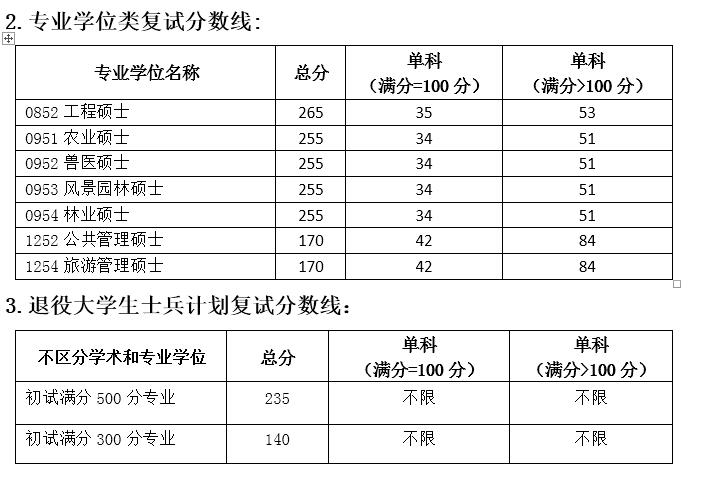 2019四川农业大学研究生分数线（含2016-2019历年复试）