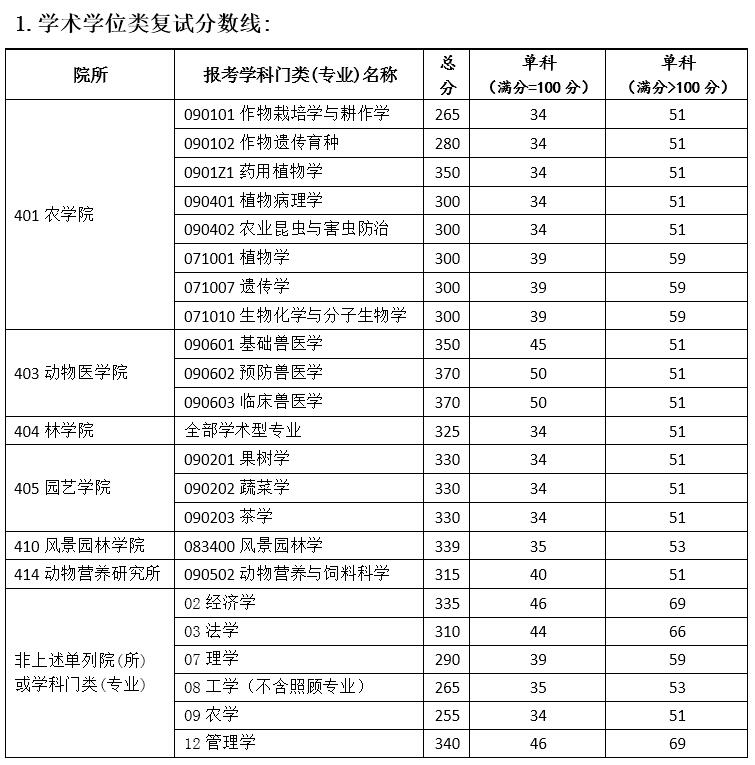 2019四川农业大学研究生分数线（含2016-2019历年复试）