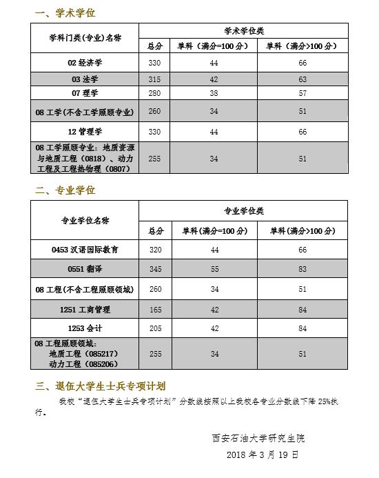 2019西安石油大学研究生分数线（含2016-2019历年复试）