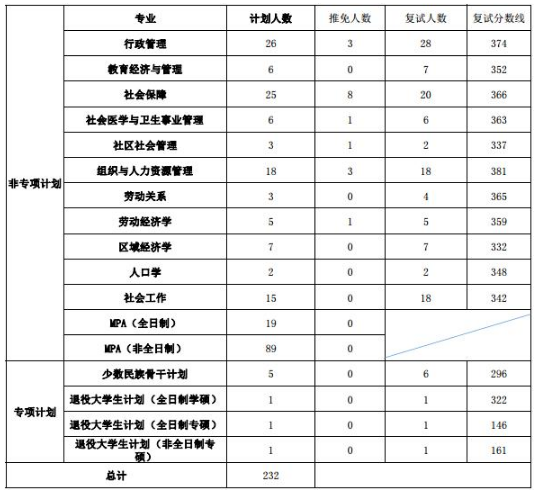 2019中南财经政法大学研究生分数线（含2016-2019历年复试）