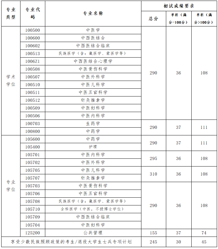 2019贵州中医药大学研究生分数线（含2016-2019历年复试）