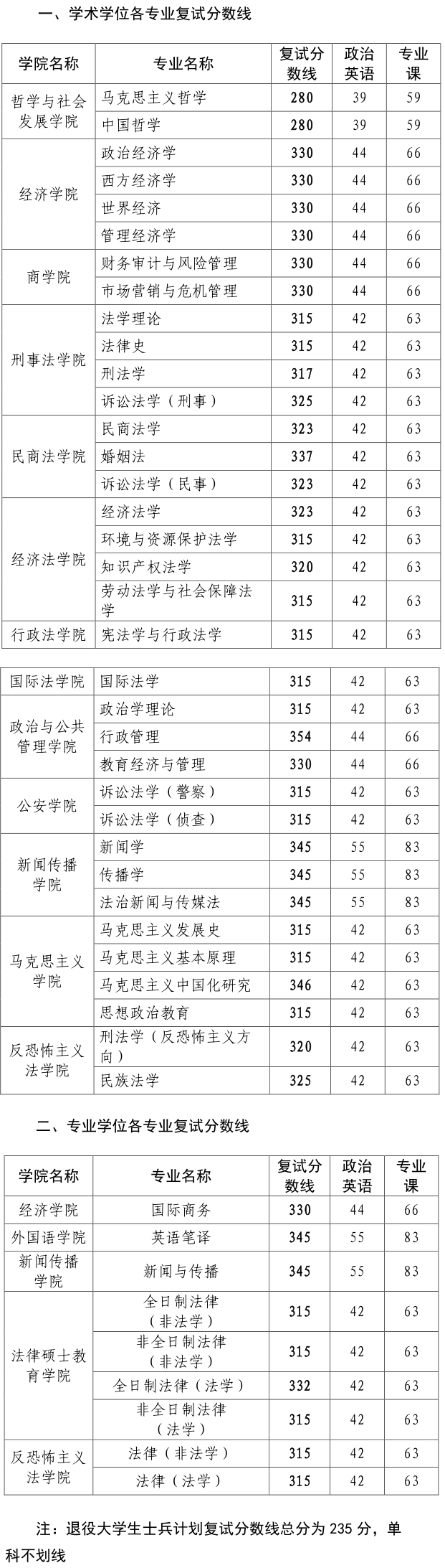 2019西北政法大学研究生分数线（含2016-2019历年复试）