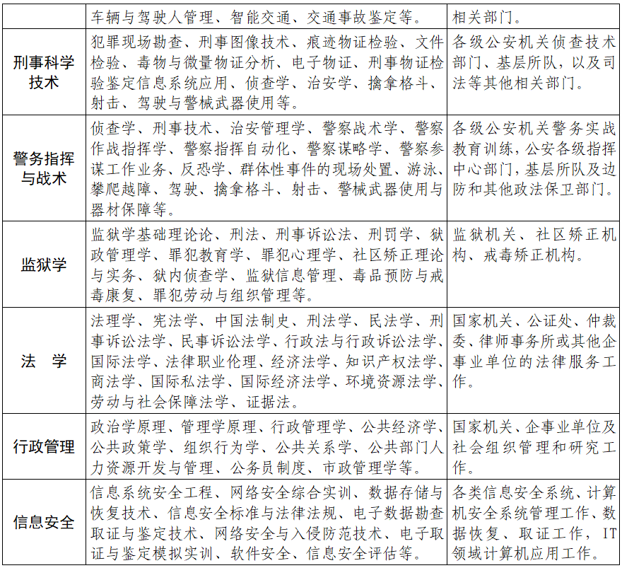 2019福建警察学院有哪些专业-什么专业比较好