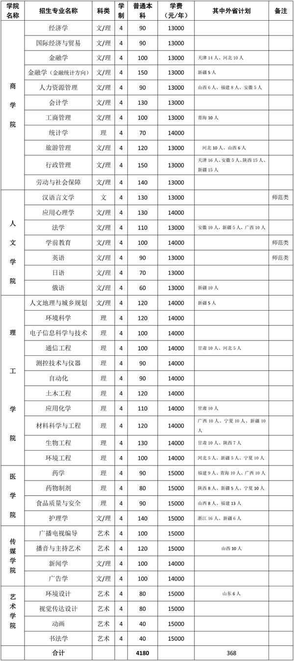 2019河南大学民生学院有哪些专业-什么专业比较好