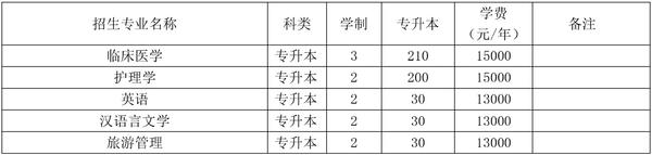 2019河南大学民生学院有哪些专业-什么专业比较好