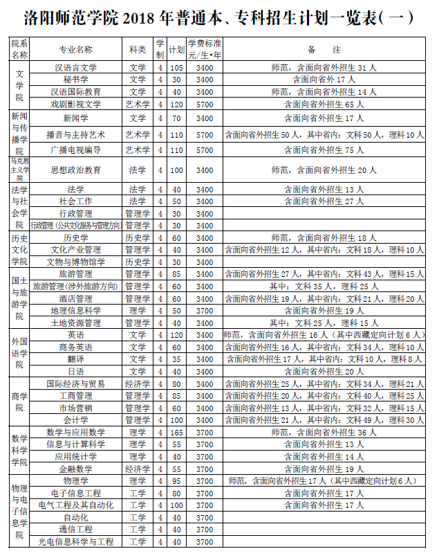 2019洛阳师范学院有哪些专业-什么专业比较好