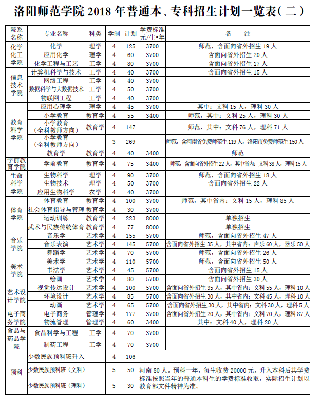 2019洛阳师范学院有哪些专业-什么专业比较好