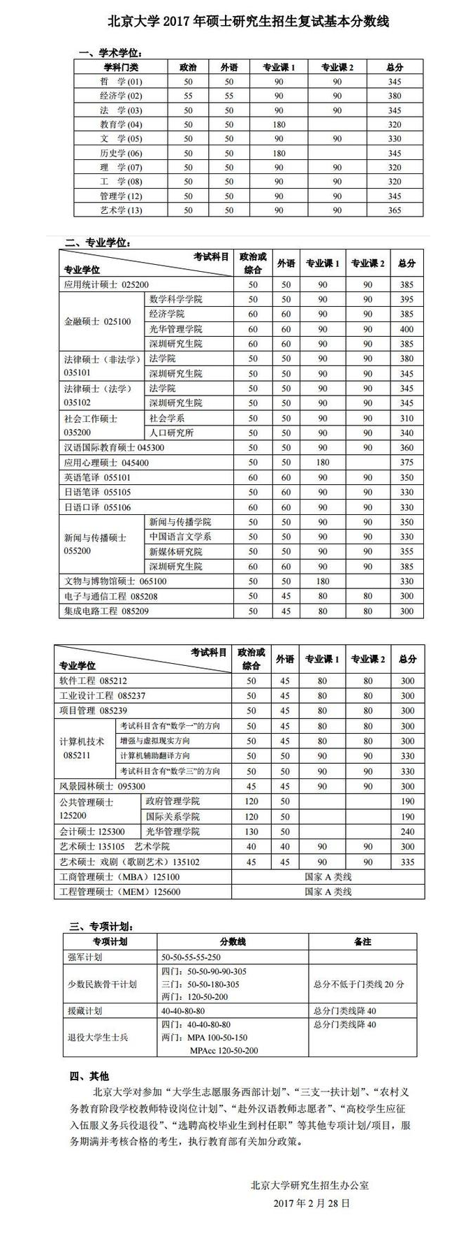 2019北京大学研究生分数线（含2016-2019历年复试）