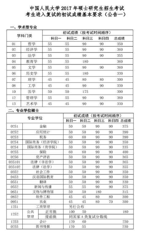 2019中国人民大学研究生分数线（含2016-2019历年复试）
