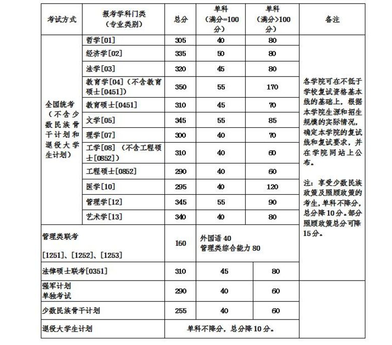2019北京航空航天大学研究生分数线（含2016-2019历年复试）