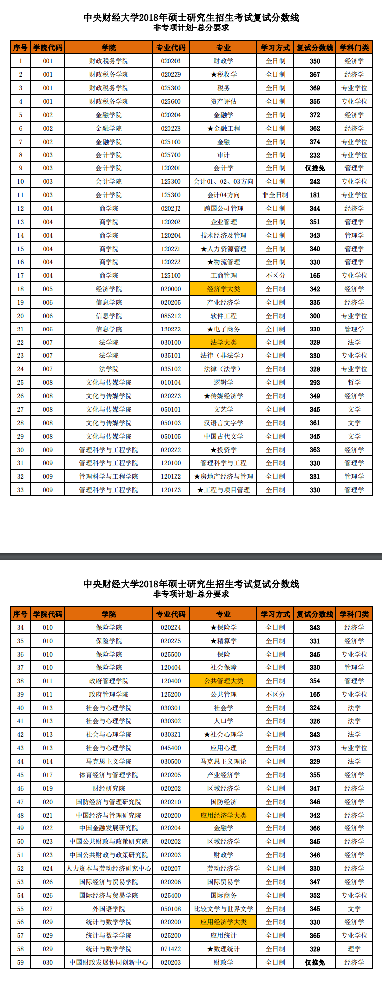 2019中央财经大学研究生分数线（含2016-2019历年复试）