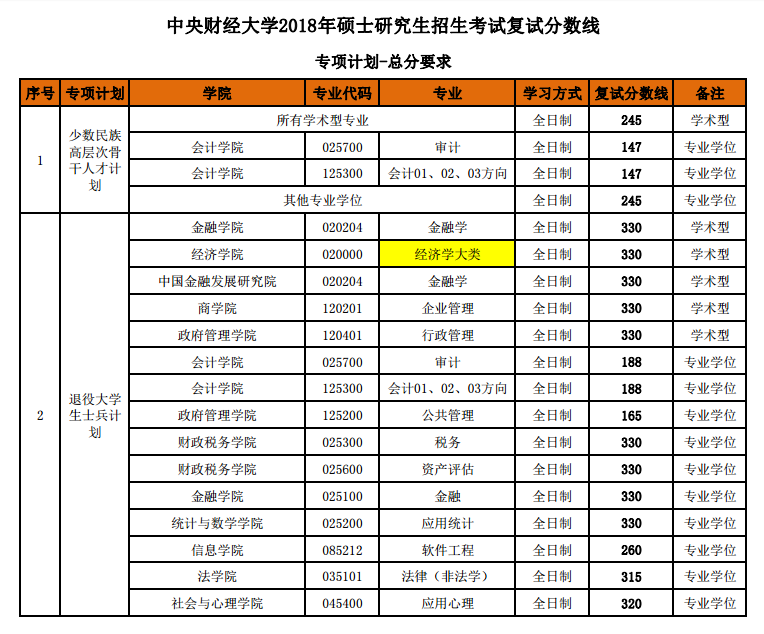 2019中央财经大学研究生分数线（含2016-2019历年复试）