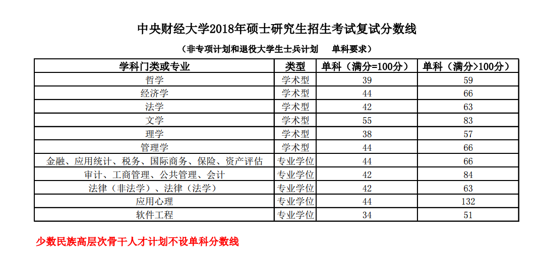2019中央财经大学研究生分数线（含2016-2019历年复试）