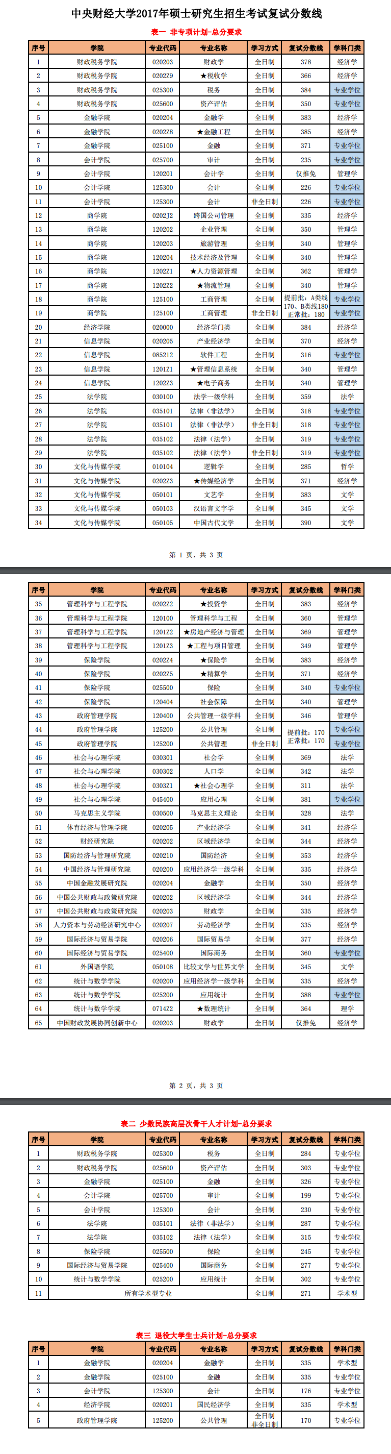 2019中央财经大学研究生分数线（含2016-2019历年复试）