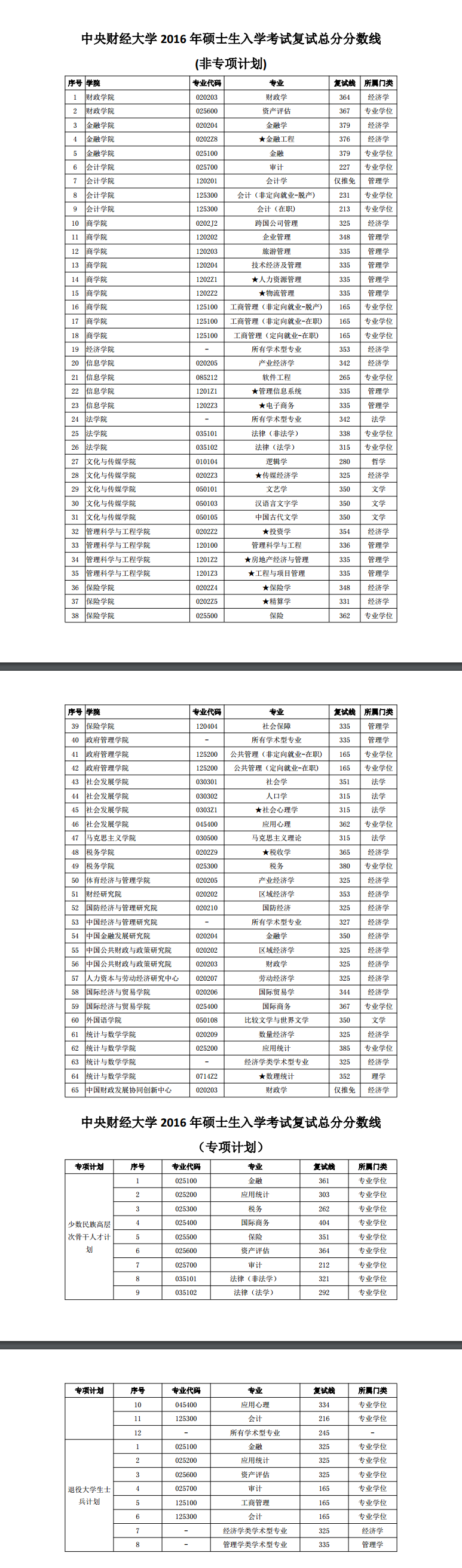 2019中央财经大学研究生分数线（含2016-2019历年复试）