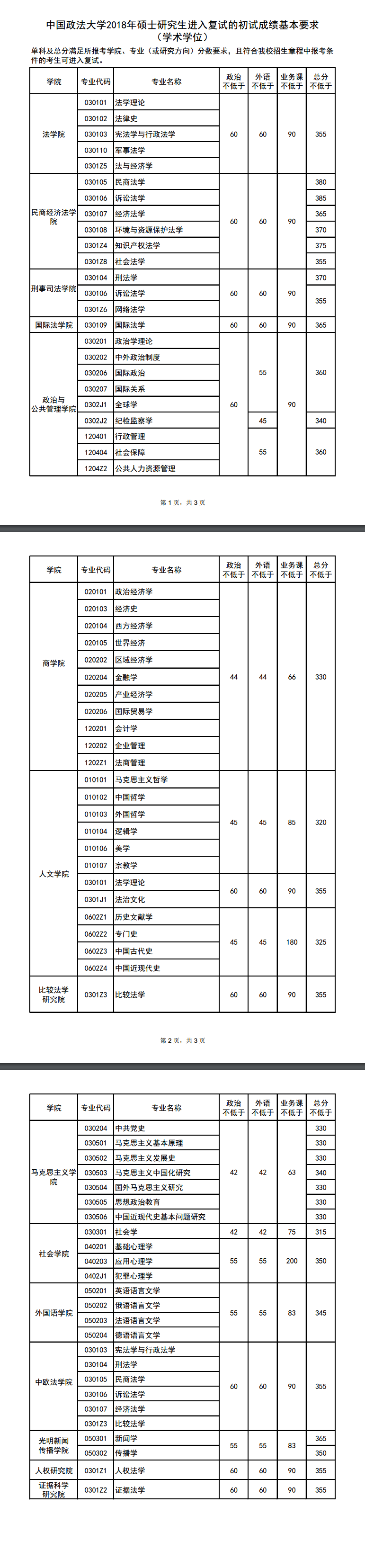 2019中国政法大学研究生分数线（含2016-2019历年复试）