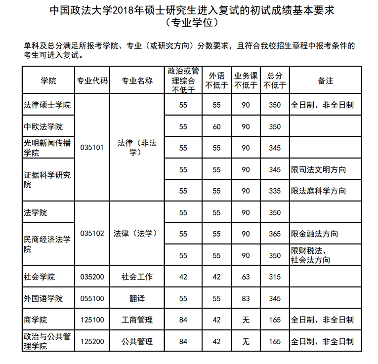 2019中国政法大学研究生分数线（含2016-2019历年复试）
