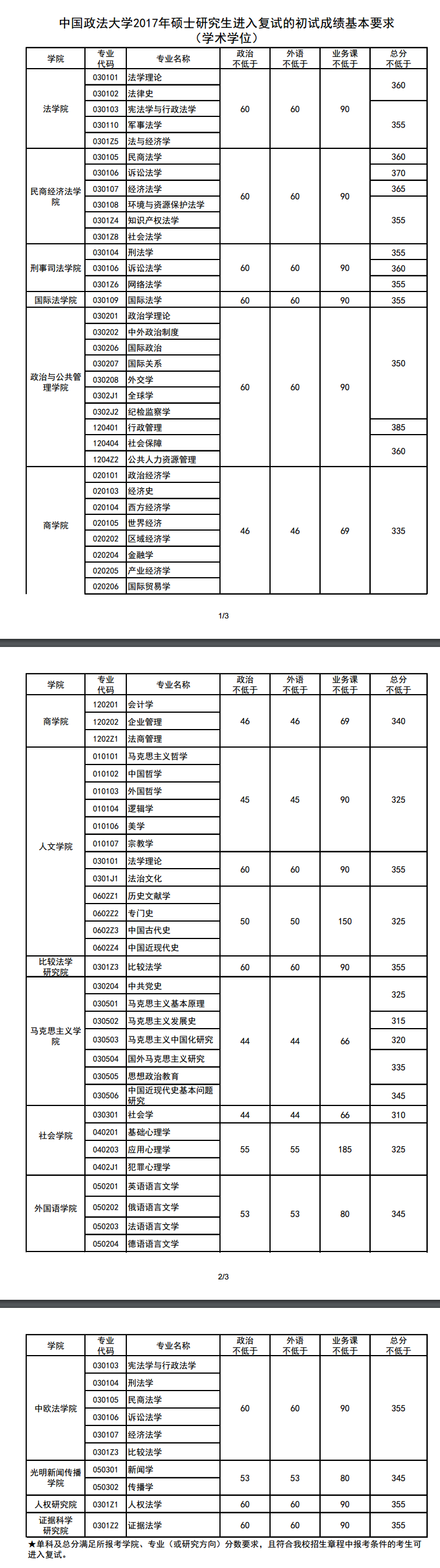 2019中国政法大学研究生分数线（含2016-2019历年复试）