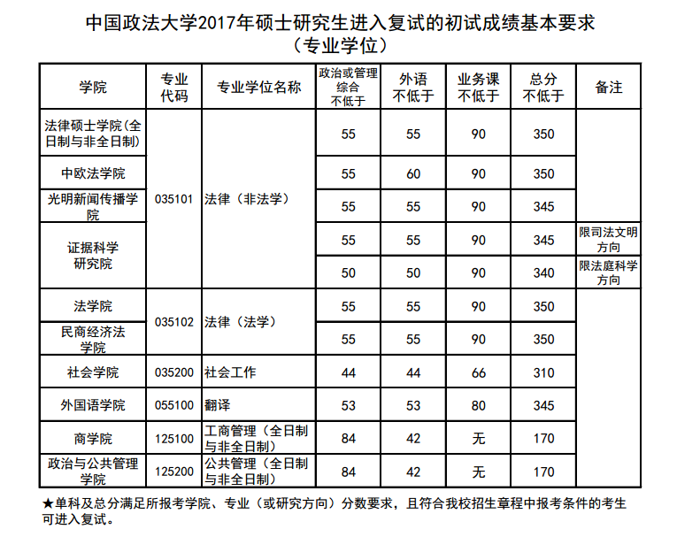 2019中国政法大学研究生分数线（含2016-2019历年复试）