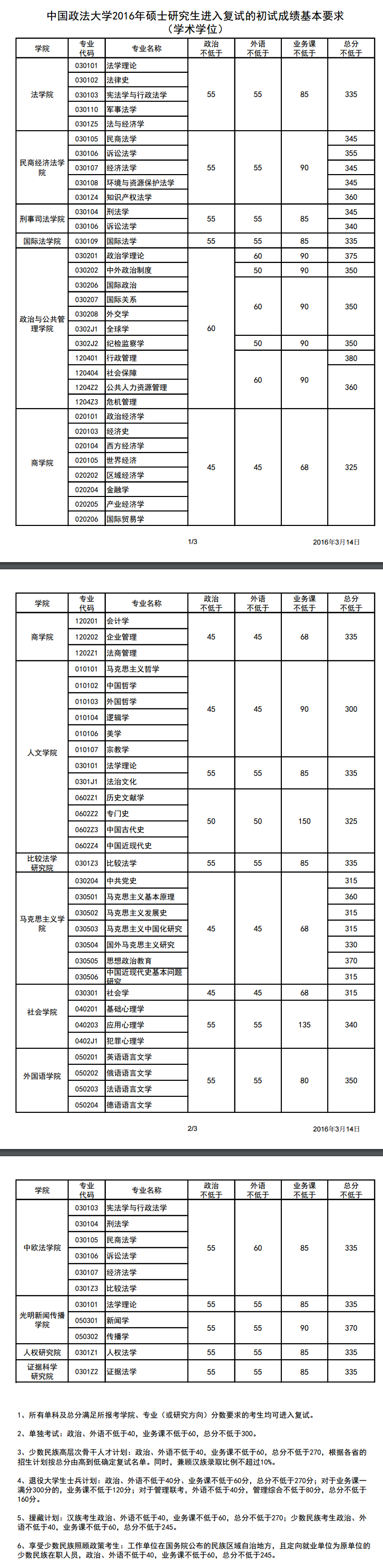 2019中国政法大学研究生分数线（含2016-2019历年复试）