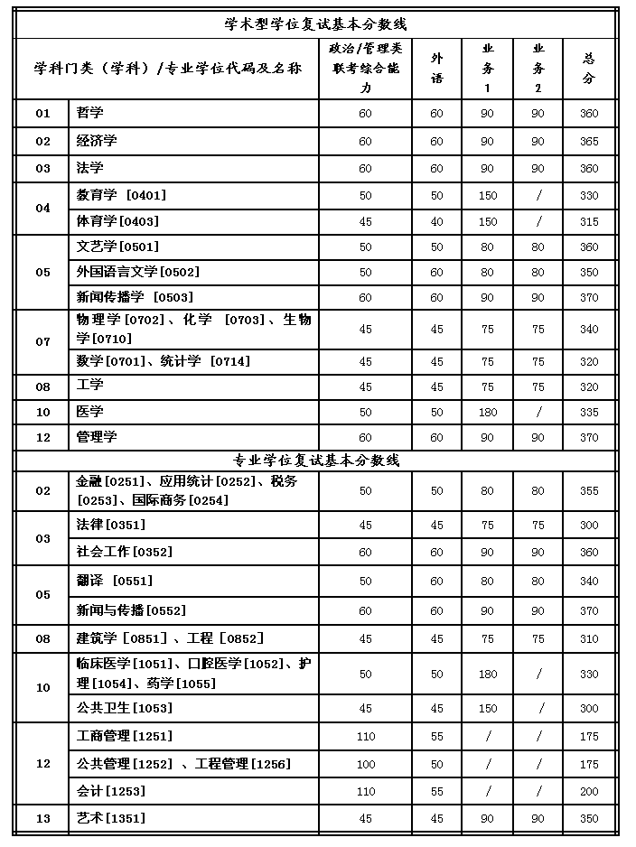 2019西安交通大学研究生分数线（含2016-2019历年复试）