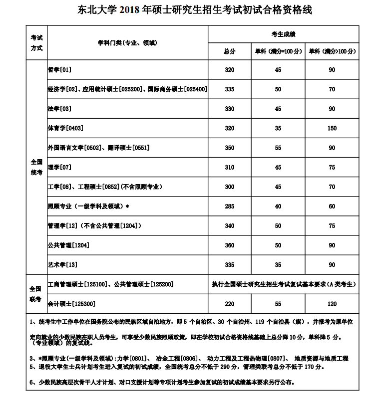 2019东北大学研究生分数线（含2016-2019历年复试）