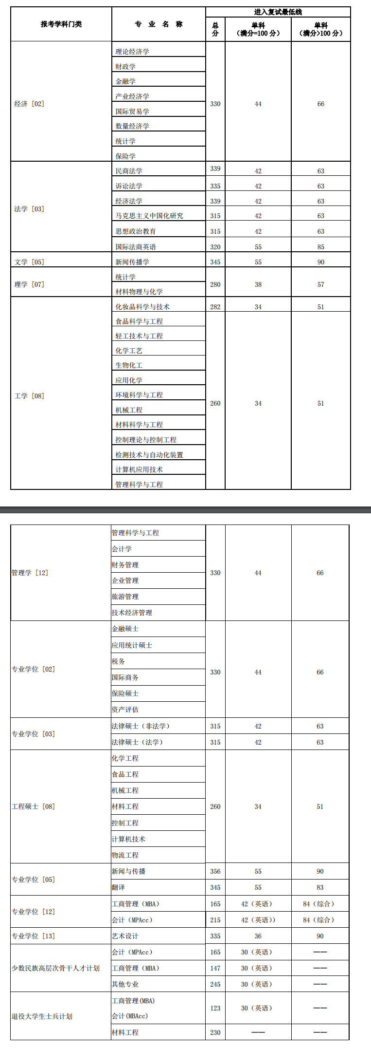 2019北京工商大学研究生分数线（含2016-2019历年复试）