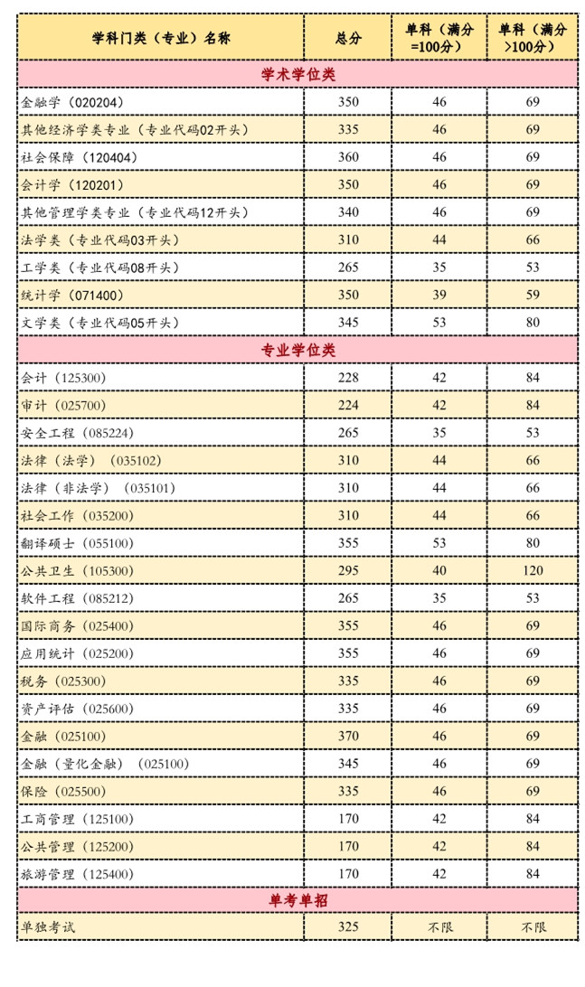 2019首都经济贸易大学研究生分数线（含2016-2019历年复试）