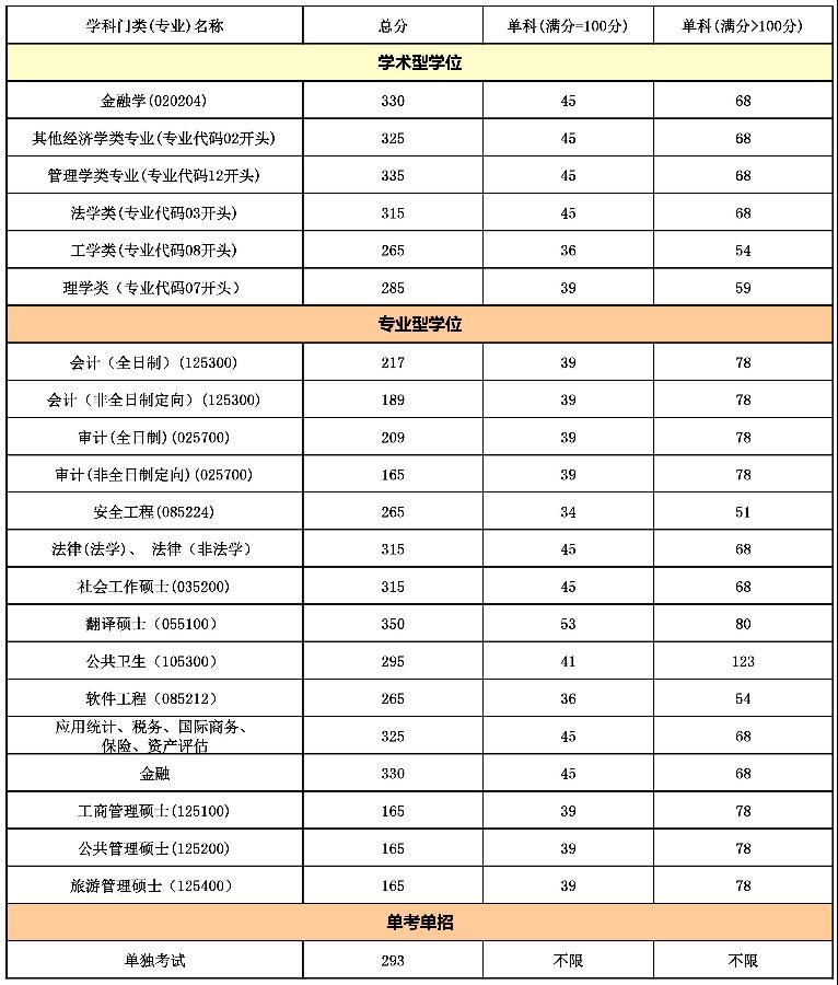 2019首都经济贸易大学研究生分数线（含2016-2019历年复试）