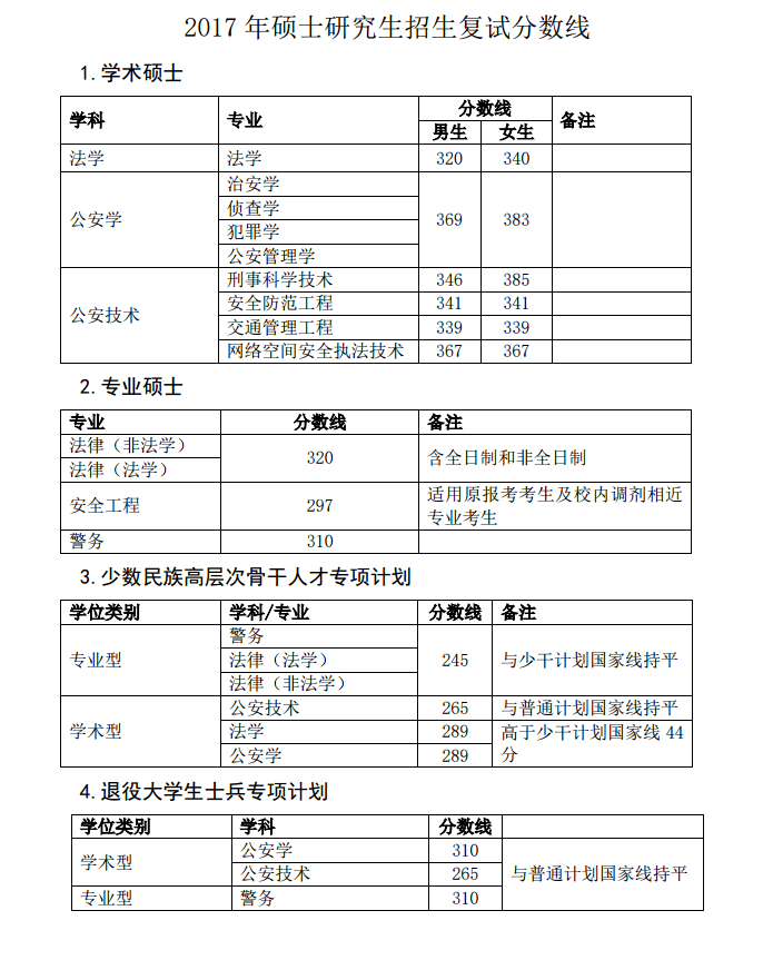 2019中国人民公安大学研究生分数线（含2016-2019历年复试）