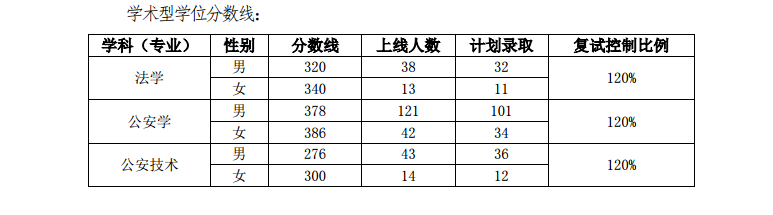 2019中国人民公安大学研究生分数线（含2016-2019历年复试）