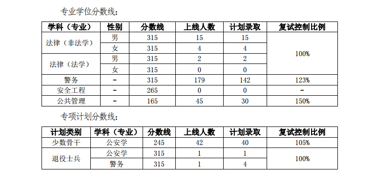 2019中国人民公安大学研究生分数线（含2016-2019历年复试）