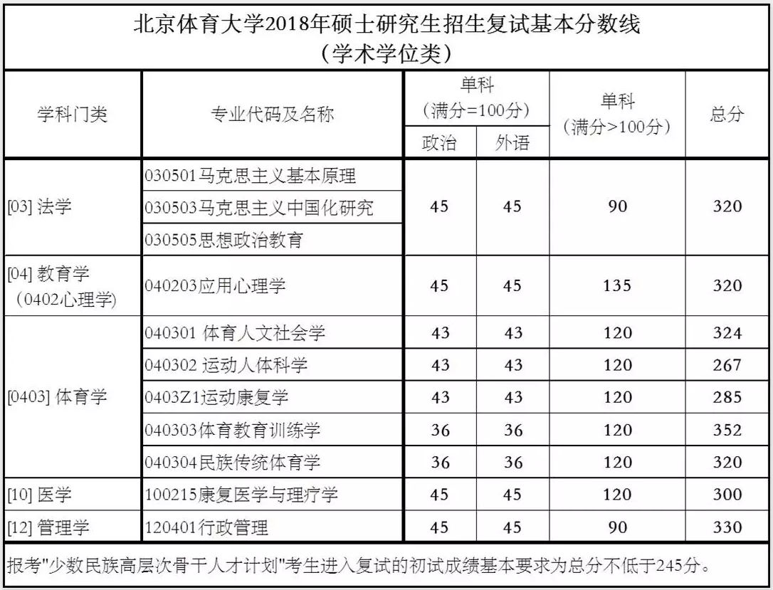 2018北京体育大学考研复试分数线（含2016-2018年）