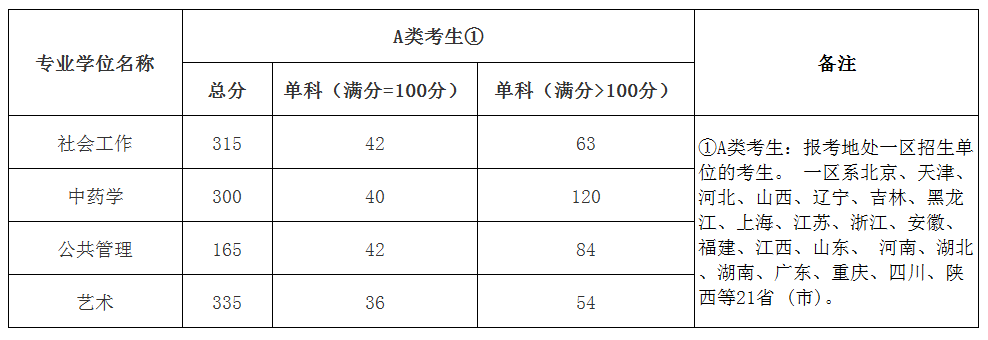 2019北京城市学院研究生分数线（含2016-2019历年复试）