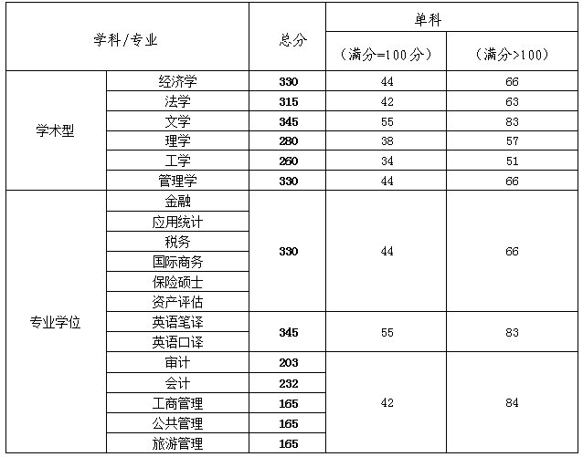 2019天津财经大学研究生分数线（含2016-2019历年复试）