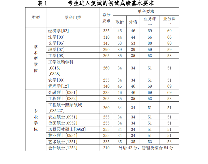 2019河北农业大学研究生分数线（含2017-2019历年复试）