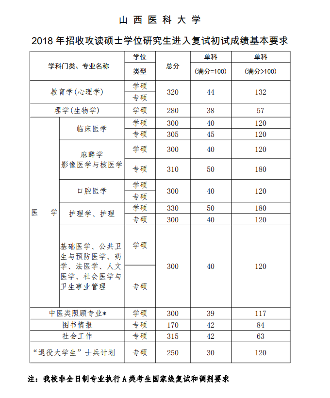 2019山西医科大学研究生分数线（含2016-2019历年复试）