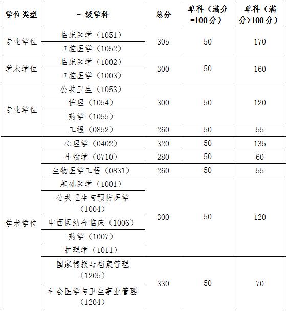 2019中国医科大学研究生分数线（含2016-2019历年复试）