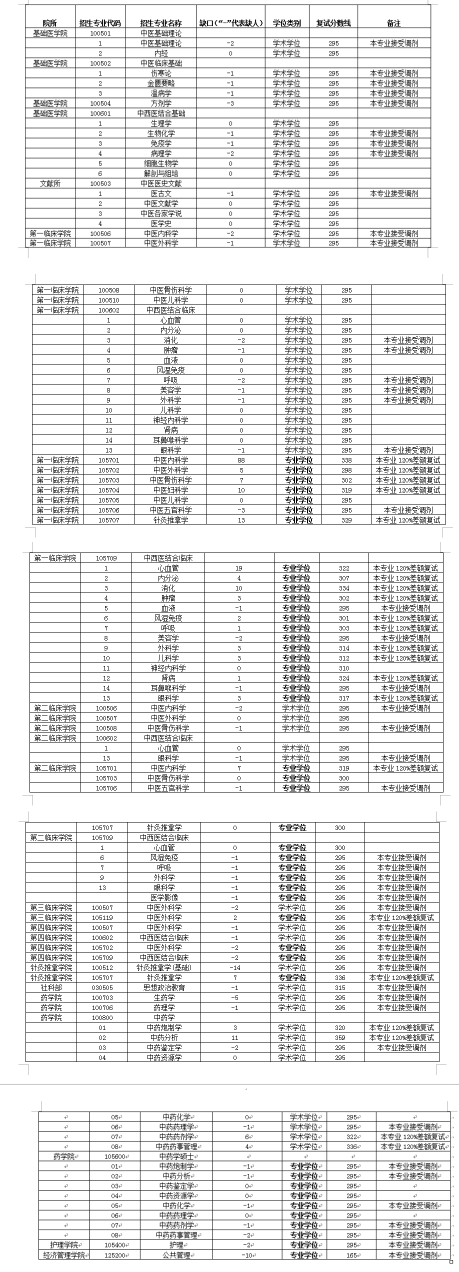 2018辽宁中医药大学考研复试分数线（含2016-2018年）