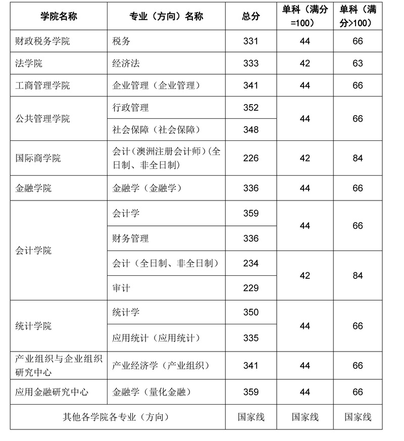 2018东北财经大学考研复试分数线（含2016-2018年）