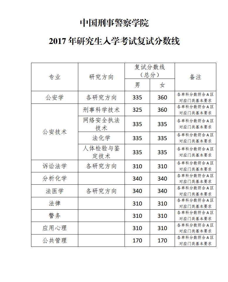 2018中国刑事警察学院考研复试分数线（含2016-2018年）
